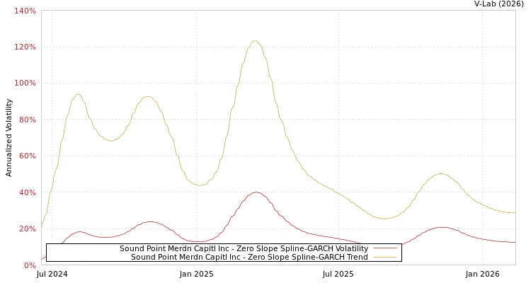 graph of Sound Point Merdn Capitl Inc S0GARCH