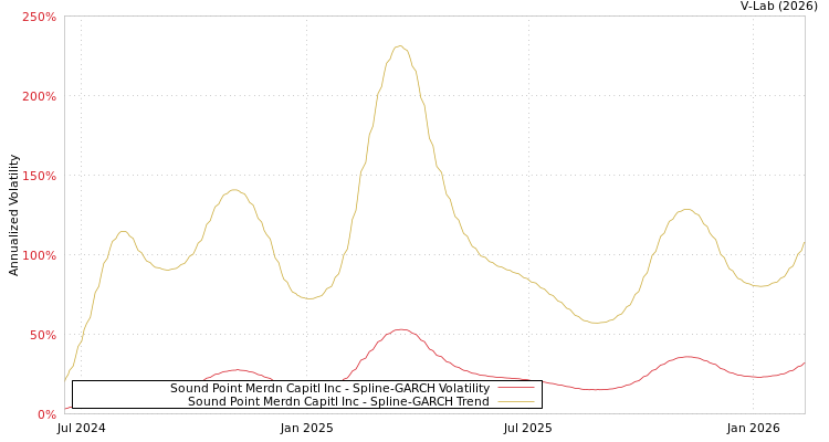 graph of Sound Point Merdn Capitl Inc SGARCH