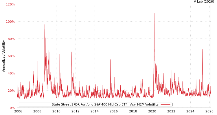 graph of State Street SPDR Portfolio S&P 400 Mid Cap ETF AMEM