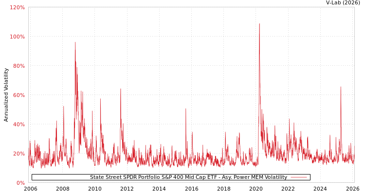graph of State Street SPDR Portfolio S&P 400 Mid Cap ETF APMEM