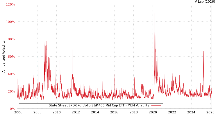 graph of State Street SPDR Portfolio S&P 400 Mid Cap ETF MEM