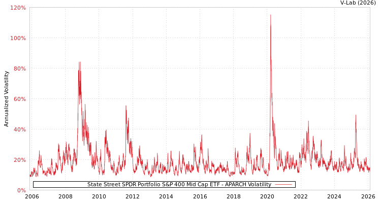 graph of State Street SPDR Portfolio S&P 400 Mid Cap ETF APARCH