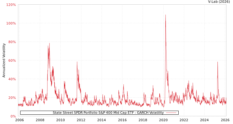 graph of State Street SPDR Portfolio S&P 400 Mid Cap ETF GARCH