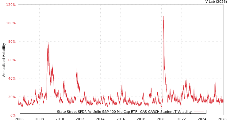 graph of State Street SPDR Portfolio S&P 400 Mid Cap ETF GAS-GARCH-T