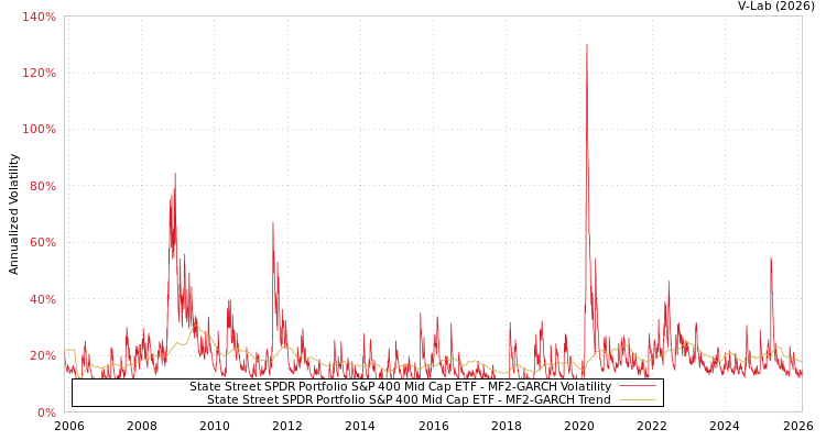 graph of State Street SPDR Portfolio S&P 400 Mid Cap ETF MF2-GARCH