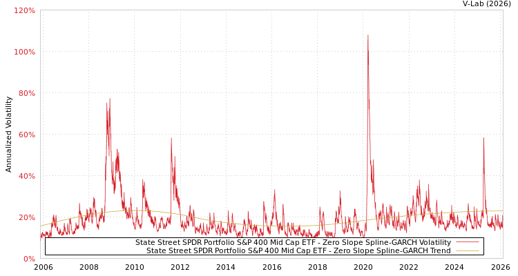 graph of State Street SPDR Portfolio S&P 400 Mid Cap ETF S0GARCH
