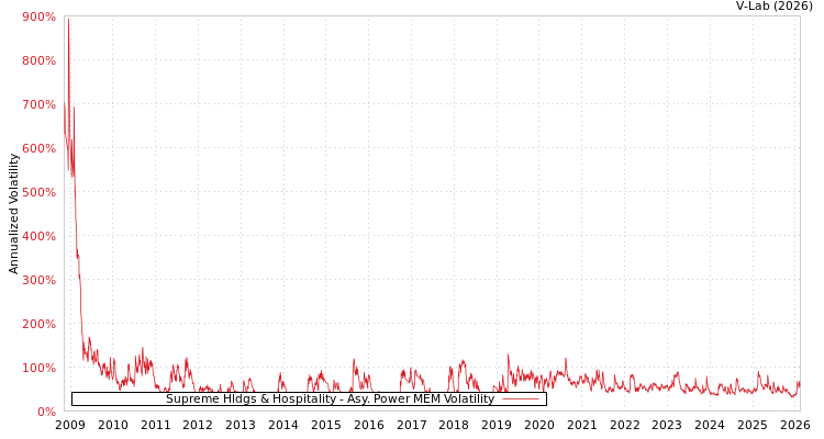 graph of Supreme Hldgs & Hospitality APMEM