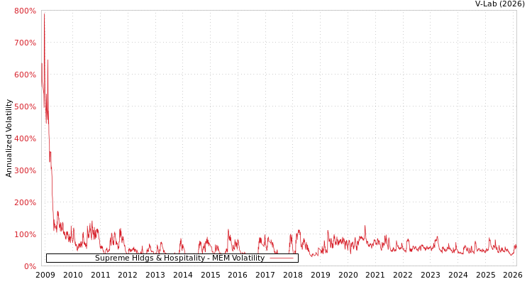 graph of Supreme Hldgs & Hospitality MEM