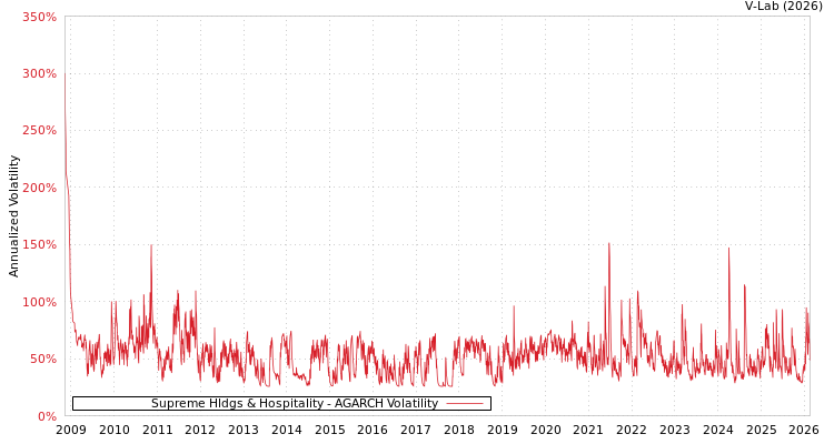 graph of Supreme Hldgs & Hospitality AGARCH