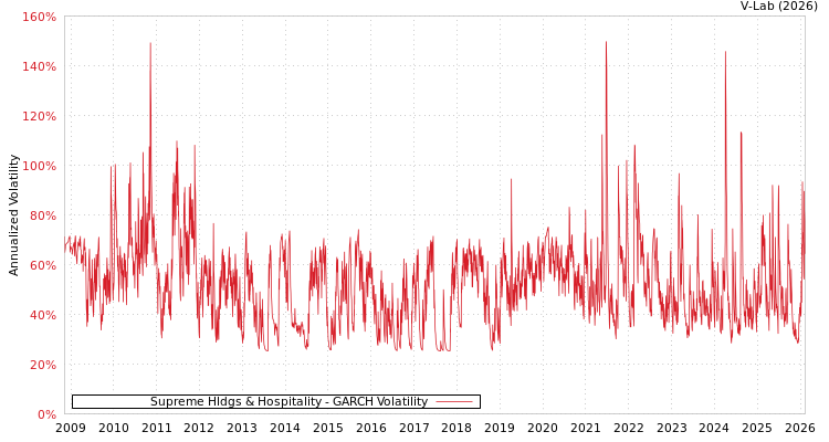 graph of Supreme Hldgs & Hospitality GARCH