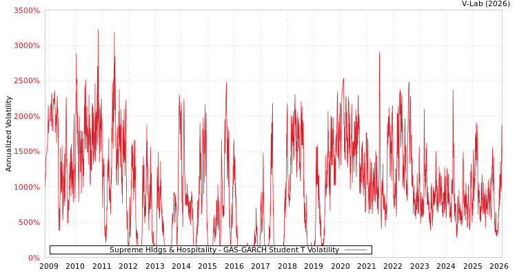 graph of Supreme Hldgs & Hospitality GAS-GARCH-T