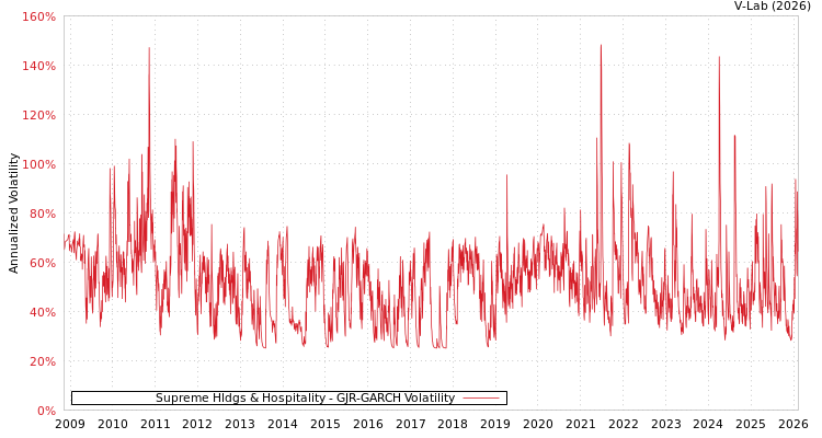 graph of Supreme Hldgs & Hospitality GJR-GARCH