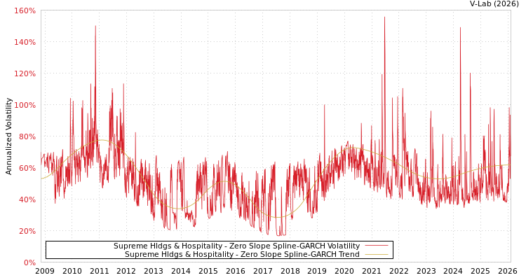 graph of Supreme Hldgs & Hospitality S0GARCH