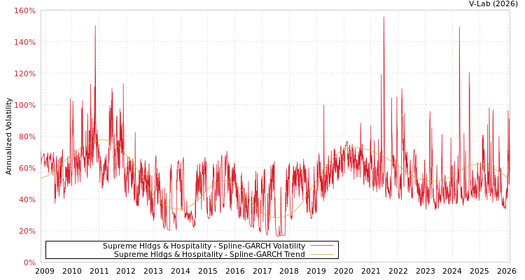 graph of Supreme Hldgs & Hospitality SGARCH