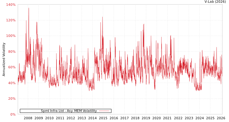 graph of Spml Infra Ltd AMEM