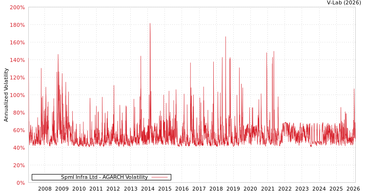 graph of Spml Infra Ltd AGARCH