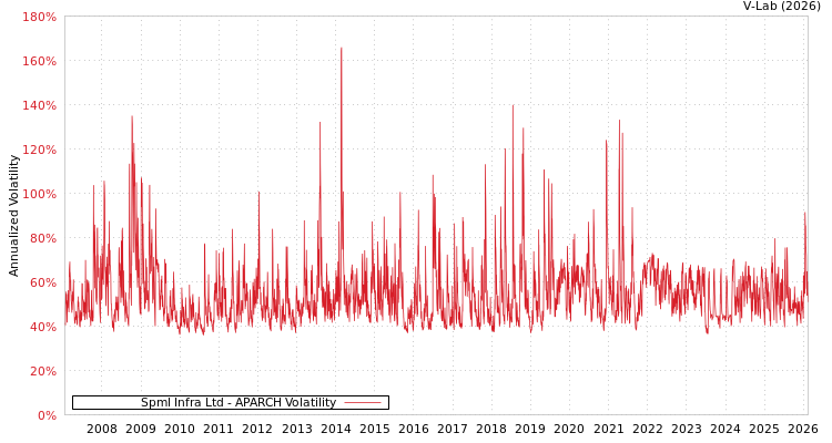 graph of Spml Infra Ltd APARCH