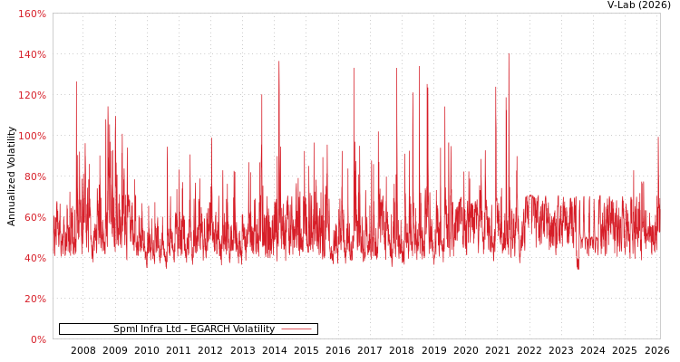 graph of Spml Infra Ltd EGARCH
