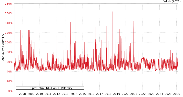 graph of Spml Infra Ltd GARCH