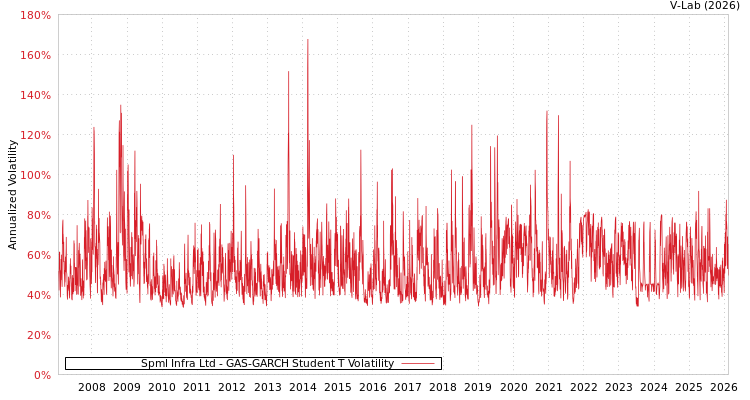 graph of Spml Infra Ltd GAS-GARCH-T