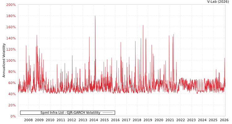 graph of Spml Infra Ltd GJR-GARCH