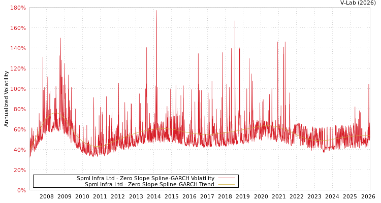 graph of Spml Infra Ltd S0GARCH