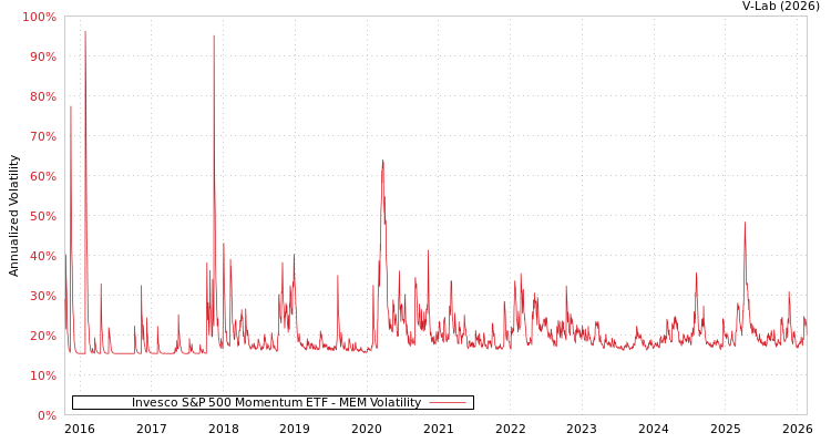 graph of Invesco S&P 500 Momentum ETF MEM