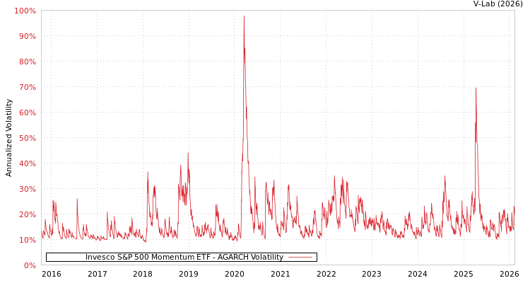graph of Invesco S&P 500 Momentum ETF AGARCH