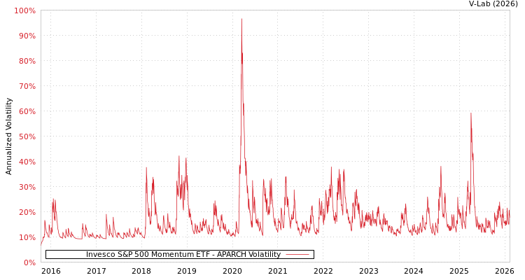 graph of Invesco S&P 500 Momentum ETF APARCH