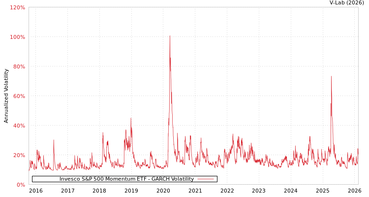 graph of Invesco S&P 500 Momentum ETF GARCH