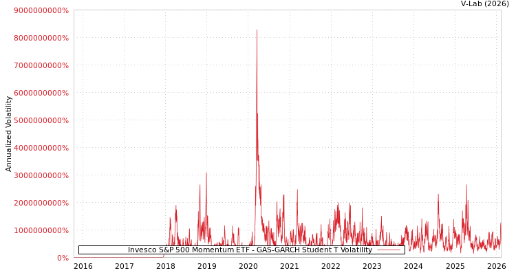 graph of Invesco S&P 500 Momentum ETF GAS-GARCH-T