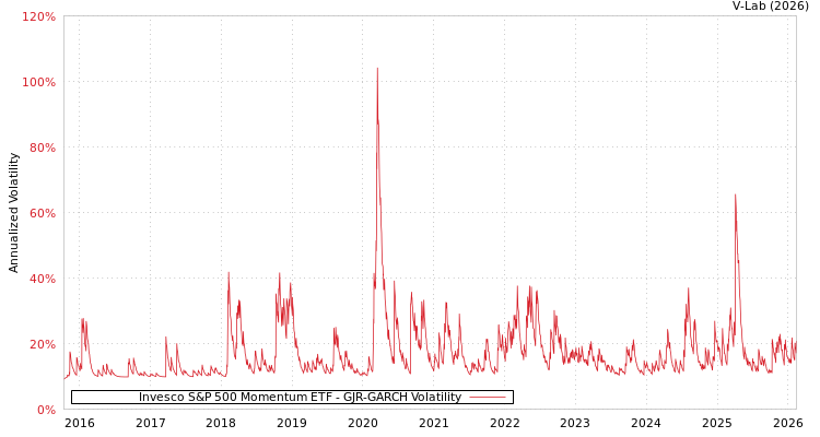graph of Invesco S&P 500 Momentum ETF GJR-GARCH