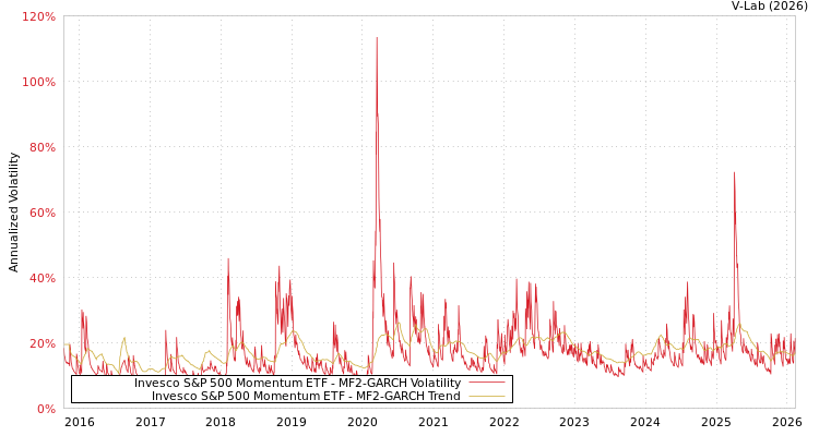 graph of Invesco S&P 500 Momentum ETF MF2-GARCH