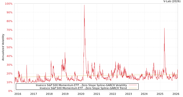 graph of Invesco S&P 500 Momentum ETF S0GARCH