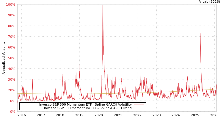 graph of Invesco S&P 500 Momentum ETF SGARCH
