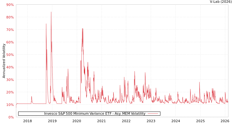 graph of Invesco S&P 500 Minimum Variance ETF AMEM