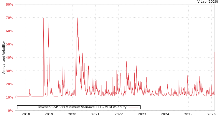 graph of Invesco S&P 500 Minimum Variance ETF MEM
