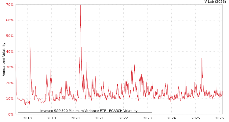 graph of Invesco S&P 500 Minimum Variance ETF EGARCH