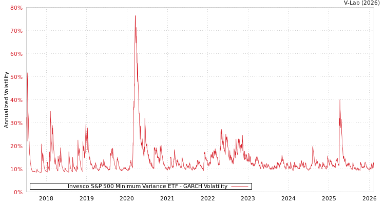graph of Invesco S&P 500 Minimum Variance ETF GARCH