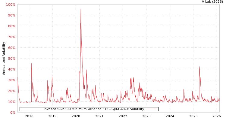 graph of Invesco S&P 500 Minimum Variance ETF GJR-GARCH