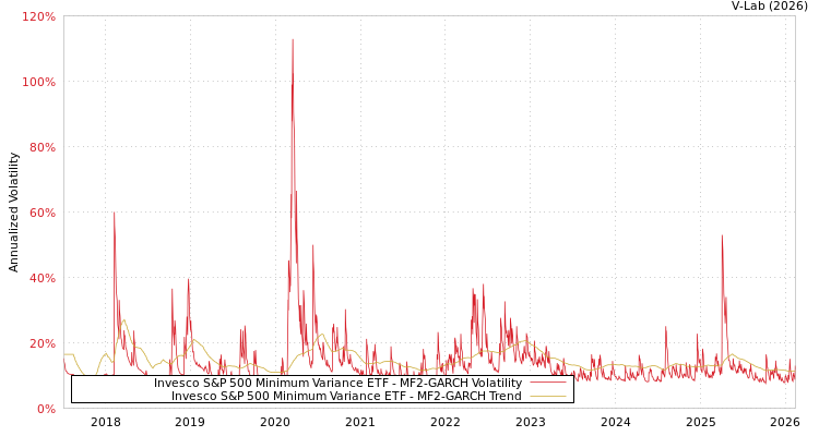 graph of Invesco S&P 500 Minimum Variance ETF MF2-GARCH