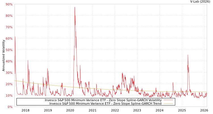graph of Invesco S&P 500 Minimum Variance ETF S0GARCH