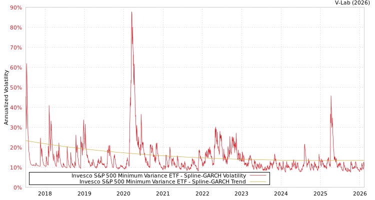 graph of Invesco S&P 500 Minimum Variance ETF SGARCH
