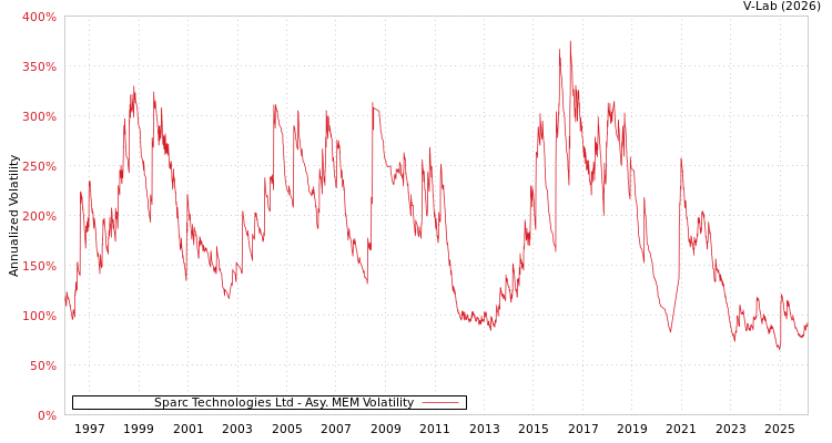 graph of Sparc Technologies Ltd AMEM