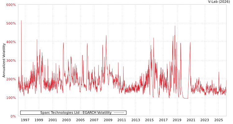 graph of Sparc Technologies Ltd EGARCH