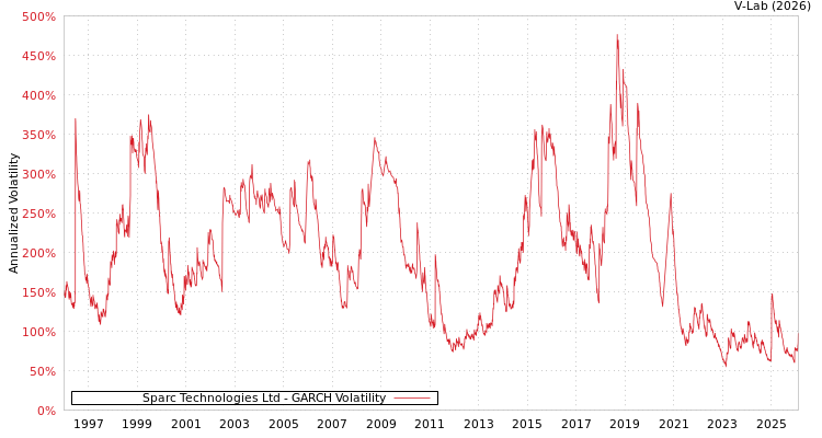 graph of Sparc Technologies Ltd GARCH
