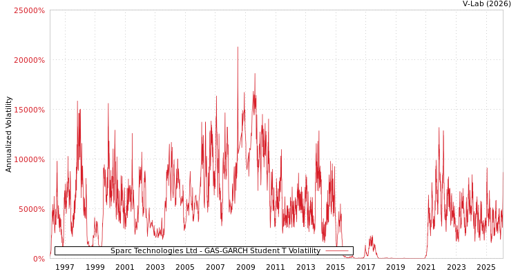 graph of Sparc Technologies Ltd GAS-GARCH-T