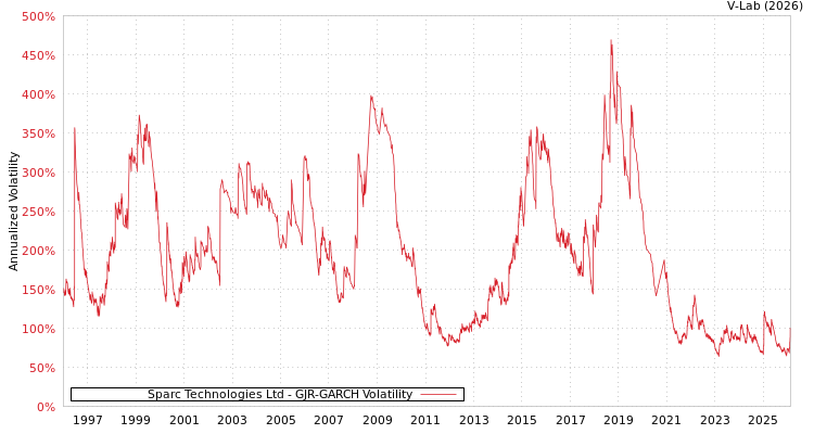 graph of Sparc Technologies Ltd GJR-GARCH
