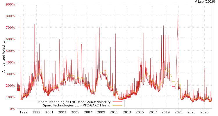 graph of Sparc Technologies Ltd MF2-GARCH