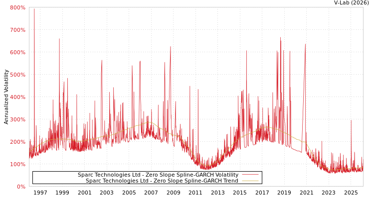 graph of Sparc Technologies Ltd S0GARCH